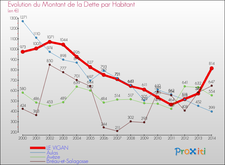 Evolution de la dette par habitant pour la commune de LE VIGAN et les communes proches de 2000 à 2014 Comparaison de la dette par habitant pour LE VIGAN et les communes voisines de 2000 à 2014