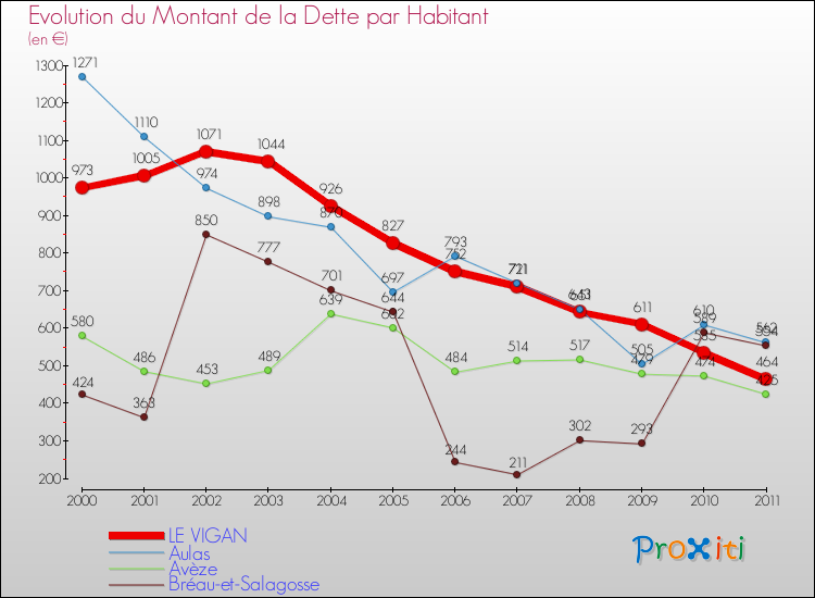 Evolution de la dette par habitant pour la commune de LE VIGAN et les communes proches Comparaison de la dette par habitant pour LE VIGAN et les communes voisines
