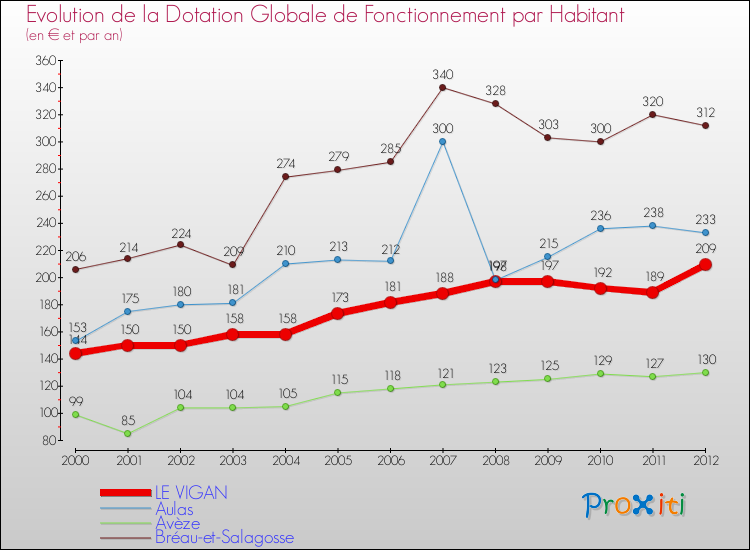 Evolution et montant de la dotation globale de fonctionnement par Habitant pour LE VIGAN et les communes proches Comparaison des dotations globales de fonctionnement par habitant pour LE VIGAN et les communes voisines