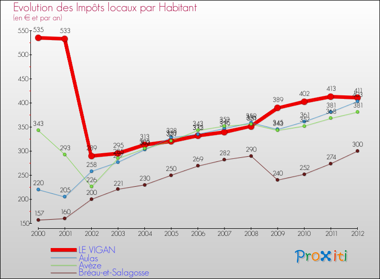 Evolution et montant des impôts locaux par Habitant pour LE VIGAN et les communes proches Comparaison des impôts locaux par habitant pour LE VIGAN et les communes voisines