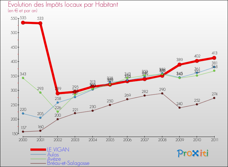 Evolution et montant des impôts locaux par Habitant pour LE VIGAN et les communes proches Comparaison des impôts locaux par habitant pour LE VIGAN et les communes voisines