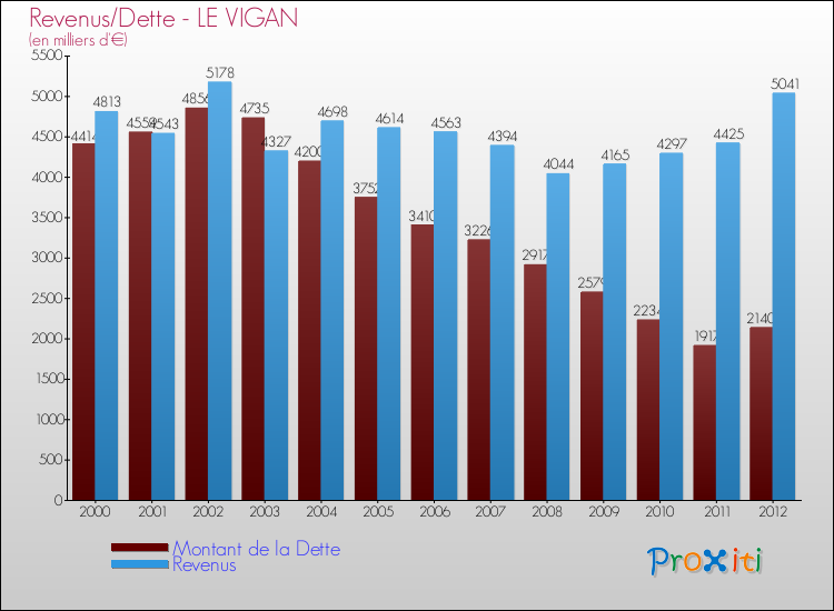 Evolution comparée de la dette et des revenus pour la commune de LE VIGAN de 2000 à 2012 Comparaison de la dette et des revenus pour LE VIGAN de 2000 à 2012