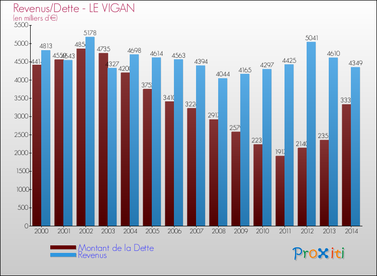 Evolution comparée de la dette et des revenus pour la commune de LE VIGAN de 2000 à 2014 Comparaison de la dette et des revenus pour LE VIGAN de 2000 à 2014