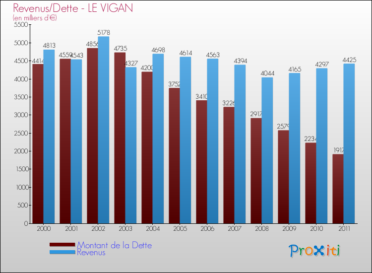 Evolution comparée de la dette et des revenus pour la commune de LE VIGAN de 2000 à 2011 Comparaison de la dette et des revenus pour LE VIGAN de 2000 à 2011