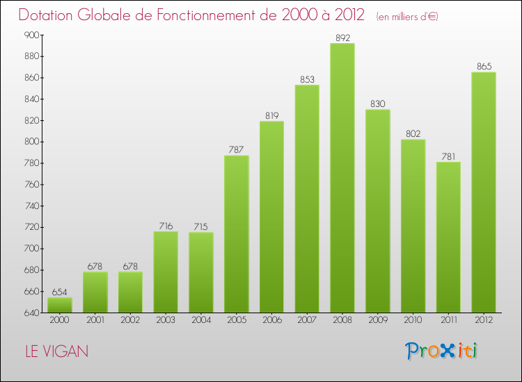 Evolution du montant de la Dotation Globale de Fonctionnement pour la commune de LE VIGAN de 2000 à 2012 Evolution du montant de la Dotation Globale de Fonctionnement pour LE VIGAN de 2000 à 2012