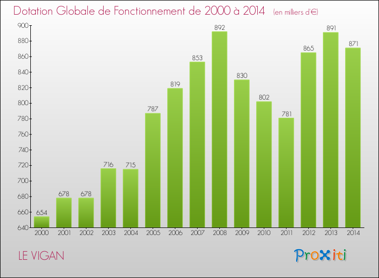 Evolution du montant de la Dotation Globale de Fonctionnement pour la commune de LE VIGAN de 2000 à 2014 Evolution du montant de la Dotation Globale de Fonctionnement pour LE VIGAN de 2000 à 2014