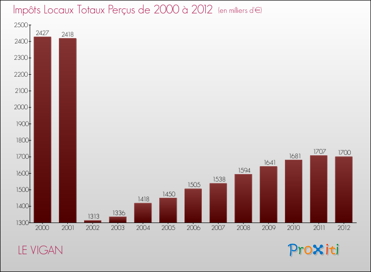 Evolution des Impôts Locaux pour la commune de LE VIGAN de 2000 à 2012 Evolution des Impôts Locaux pour LE VIGAN de 2000 à 2012