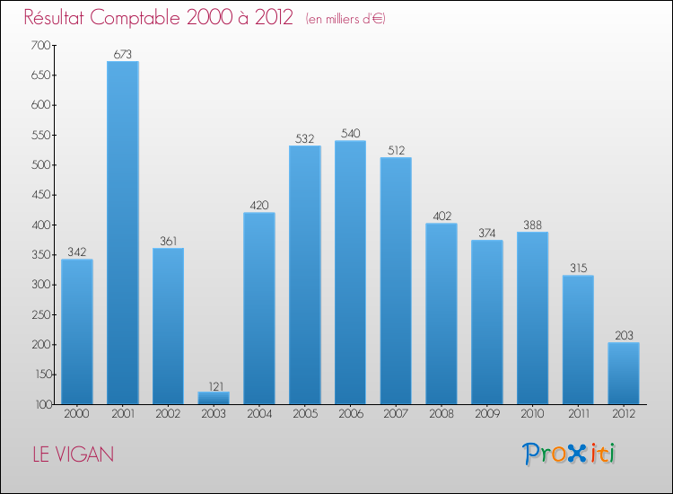 Evolution du résultat comptable pour la commune de LE VIGAN de 2000 à 2012 Evolution du résultat comptable pour LE VIGAN de 2000 à 2012