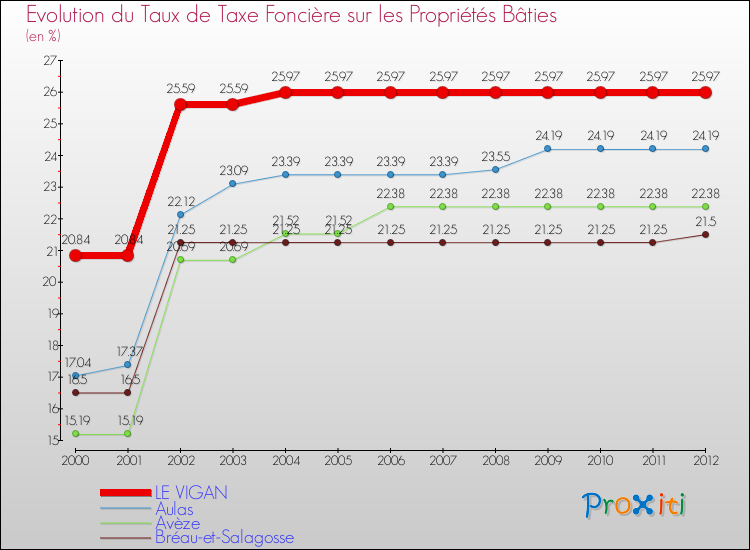 Evolution du taux de la taxe foncière sur le bati pour LE VIGAN et les communes proches de 2000 à 2012 Comparaison des taux de taxe foncière sur le bati pour LE VIGAN et les communes voisines de 2000 à 2012