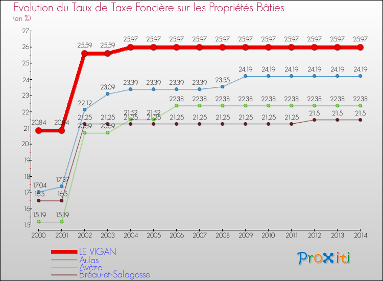 Evolution du taux de la taxe foncière sur le bati pour LE VIGAN et les communes proches de 2000 à 2014 Comparaison des taux de taxe foncière sur le bati pour LE VIGAN et les communes voisines de 2000 à 2014