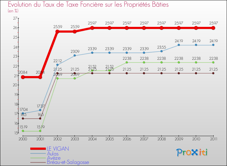Evolution du taux de la taxe foncière sur le bati pour LE VIGAN et les communes proches Comparaison des taux de taxe foncière sur le bati pour LE VIGAN et les communes voisines
