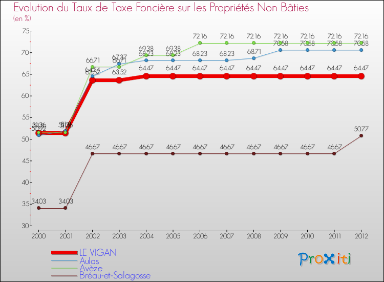 Evolution du taux de la taxe foncière sur les immeubles et terrains non batis pour LE VIGAN et les communes proches de 2000 à 2012 Comparaison des taux de la taxe foncière sur les immeubles et terrains non batis pour LE VIGAN et les communes voisines de 2000 à 2012