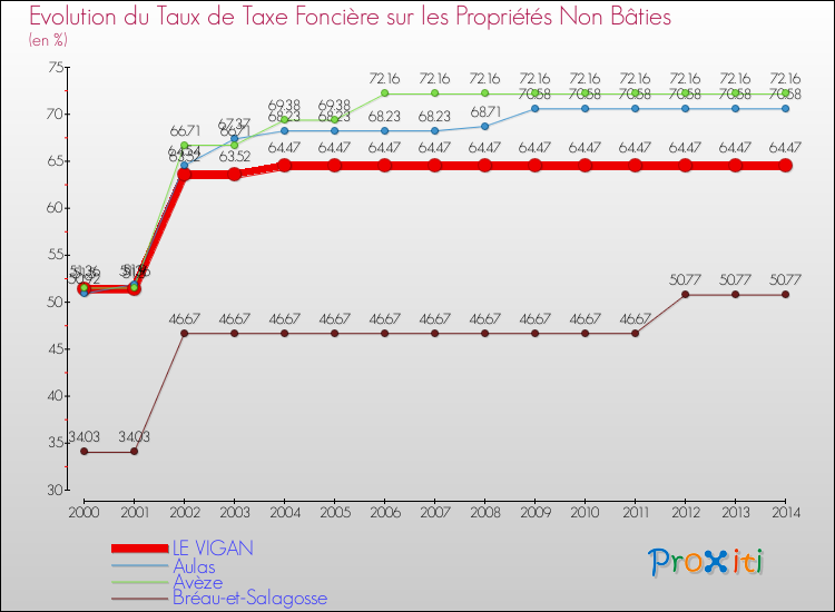 Evolution du taux de la taxe foncière sur les immeubles et terrains non batis pour LE VIGAN et les communes proches de 2000 à 2014 Comparaison des taux de la taxe foncière sur les immeubles et terrains non batis pour LE VIGAN et les communes voisines de 2000 à 2014