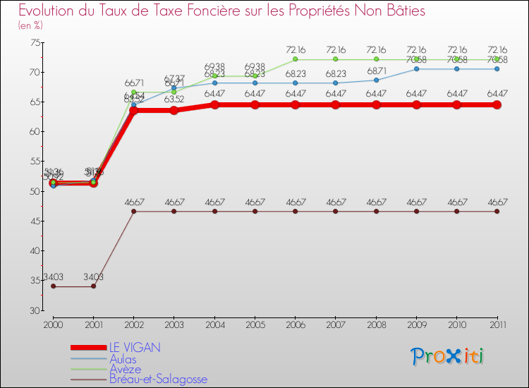 Evolution du taux de la taxe foncière sur les immeubles et terrains non batis pour LE VIGAN et les communes proches Comparaison des taux de la taxe foncière sur les immeubles et terrains non batis pour LE VIGAN et les communes voisines
