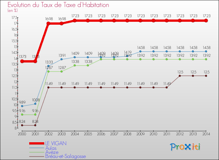 Evolution du taux de la taxe d'habitation pour LE VIGAN et les communes proches de 2000 à 2014 Comparaison des taux de la taxe d'habitation pour LE VIGAN et les communes voisines de 2000 à 2014