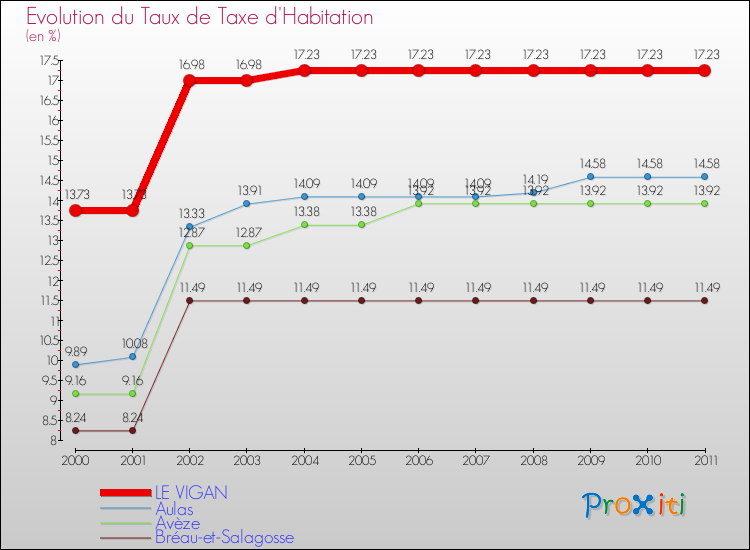 Evolution du taux de la taxe d'habitation pour LE VIGAN et les communes proches Comparaison des taux de la taxe d'habitation pour LE VIGAN et les communes voisines