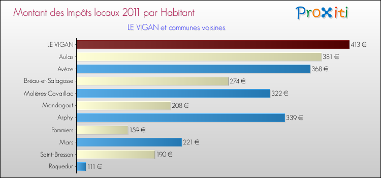 Montant des impôts locaux par Habitant pour LE VIGAN et les communes proches Comparaison des impôts locaux par habitant pour LE VIGAN et les communes voisines