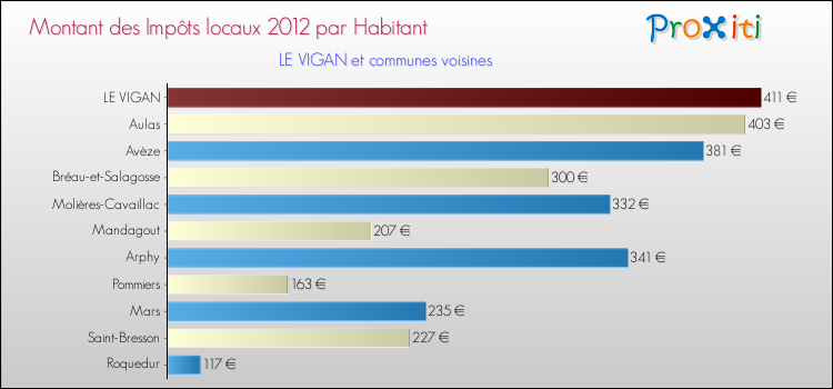 Montant des impôts locaux par Habitant pour LE VIGAN et les communes proches Comparaison des impôts locaux par habitant pour LE VIGAN et les communes voisines