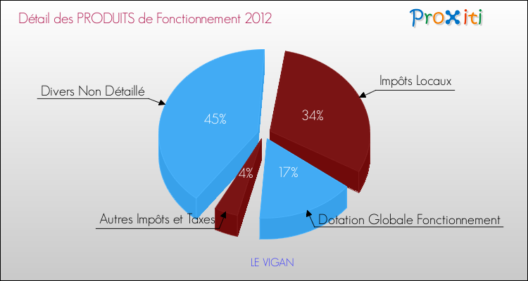Décomposition du Budget de Fonctionnement 2012 de la commune de LE VIGAN Budget de Fonctionnement 2012 pour la commune de LE VIGAN