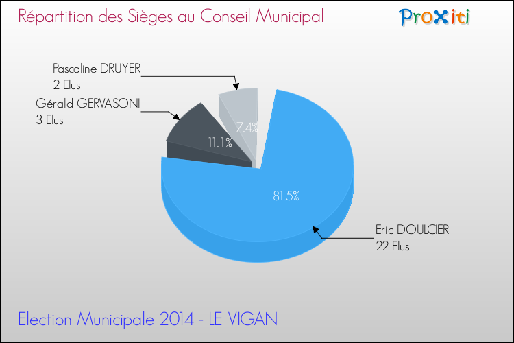 Répartition des élus au conseil municipal entre les listes à l'issue du 1er Tour des Elections Municipales 2014 de la commune de LE VIGAN Elections Municipales 2014 - Répartition des élus au conseil municipal entre les listes à l'issue du 1er Tour pour la commune de LE VIGAN