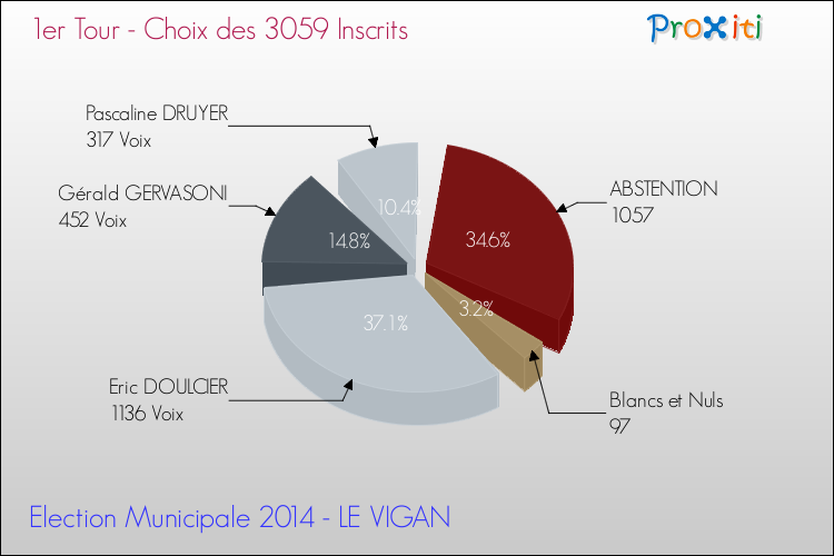 Résultats par rapport aux inscrits au 1er Tour des Elections Municipales 2014 de la commune de LE VIGAN Elections Municipales 2014 - Résultats par rapport aux inscrits au 1er Tour pour la commune de LE VIGAN