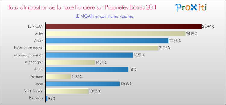 Taux d'imposition de la taxe foncière sur le bati 2011 pour LE VIGAN et les communes proches Comparaison des taux d'imposition de la taxe foncière sur le bati 2011 pour LE VIGAN et les communes voisines