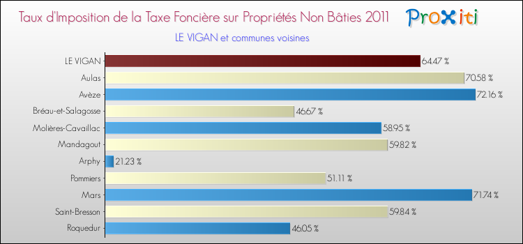 Taux d'imposition de la taxe foncière sur les immeubles et terrains non batis 2011 pour LE VIGAN et les communes proches Comparaison des taux d'imposition de la taxe foncière sur les immeubles et terrains non batis 2011 pour LE VIGAN et les communes voisines
