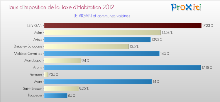 Taux d'imposition de la taxe d'habitation 2012 pour LE VIGAN et les communes proches Comparaison des taux d'imposition de la taxe d'habitation 2012 pour LE VIGAN et les communes voisines