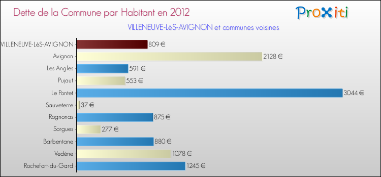 Dette par habitant de la commune en 2012 pour VILLENEUVE-LèS-AVIGNON et les communes proches Comparaison de la dette par habitant de la commune en 2012 pour VILLENEUVE-LèS-AVIGNON et les communes voisines