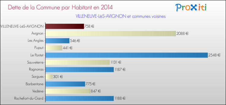 Dette par habitant de la commune en 2014 pour VILLENEUVE-LèS-AVIGNON et les communes proches Comparaison de la dette par habitant de la commune en 2014 pour VILLENEUVE-LèS-AVIGNON et les communes voisines