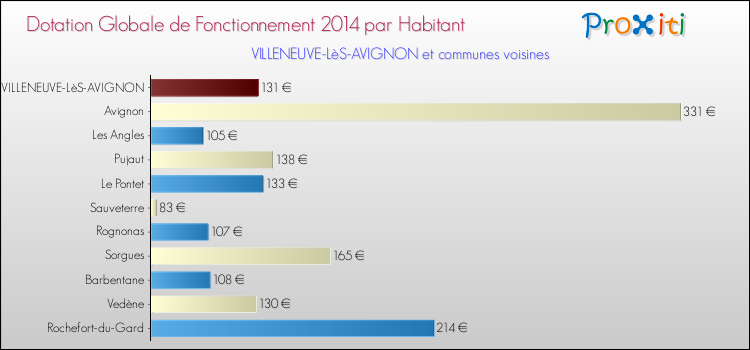 Montant des dotations globales de fonctionnement DGF par Habitant pour VILLENEUVE-LèS-AVIGNON et les communes proches en 2014. Comparaison des des dotations globales de fonctionnement DGF par habitant pour VILLENEUVE-LèS-AVIGNON et les communes voisines en 2014.