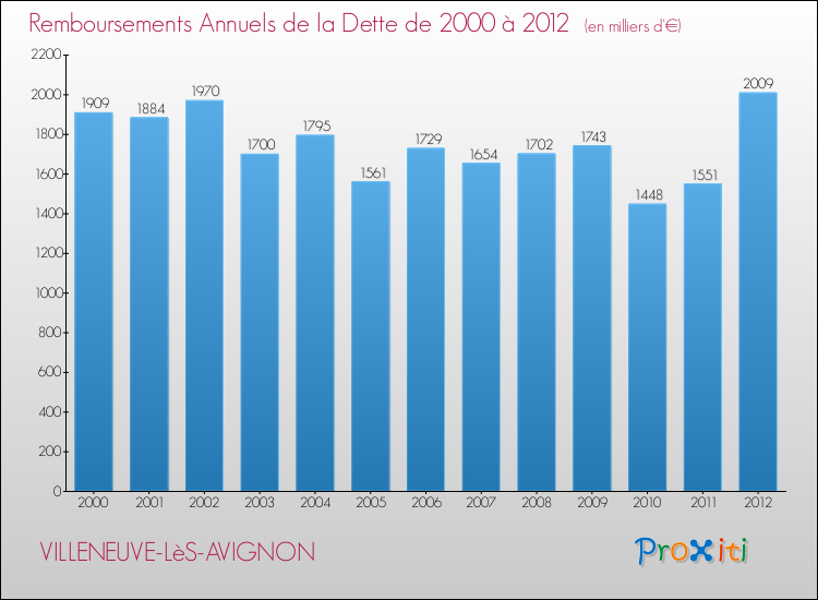 Evolution de l'annuité de la dette pour la commune de VILLENEUVE-LèS-AVIGNON de 2000 à 2012 Annuités de la dette pour VILLENEUVE-LèS-AVIGNON de 2000 à 2012