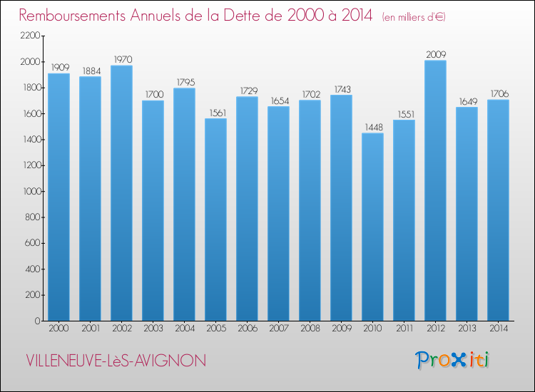 Evolution de l'annuité de la dette pour la commune de VILLENEUVE-LèS-AVIGNON de 2000 à 2014 Annuités de la dette pour VILLENEUVE-LèS-AVIGNON de 2000 à 2014
