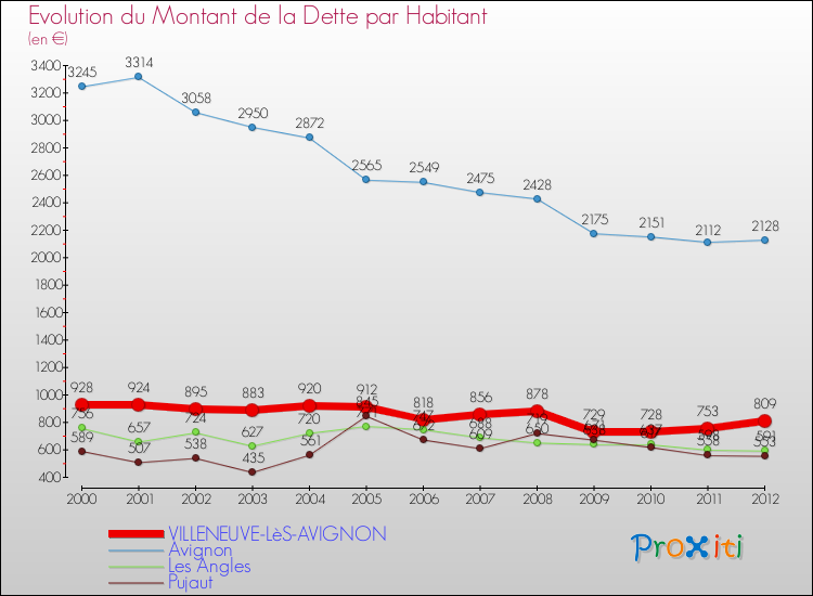 Evolution de la dette par habitant pour la commune de VILLENEUVE-LèS-AVIGNON et les communes proches de 2000 à 2012 Comparaison de la dette par habitant pour VILLENEUVE-LèS-AVIGNON et les communes voisines de 2000 à 2012