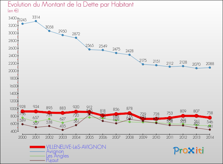 Evolution de la dette par habitant pour la commune de VILLENEUVE-LèS-AVIGNON et les communes proches de 2000 à 2014 Comparaison de la dette par habitant pour VILLENEUVE-LèS-AVIGNON et les communes voisines de 2000 à 2014