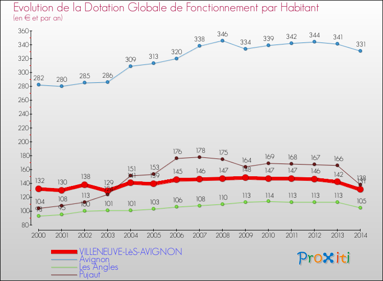 Evolution et montant de la dotation globale de fonctionnement par Habitant pour VILLENEUVE-LèS-AVIGNON et les communes proches de 2000 à 2014. Comparaison des dotations globales de fonctionnement par habitant pour VILLENEUVE-LèS-AVIGNON et les communes voisines de 2000 à 2014.