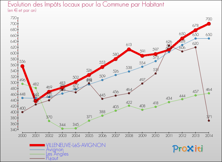 Evolution et montant des impôts locaux par Habitant pour VILLENEUVE-LèS-AVIGNON et les communes proches de 2000 à 2014 Comparaison des impôts locaux par habitant pour VILLENEUVE-LèS-AVIGNON et les communes voisines de 2000 à 2014