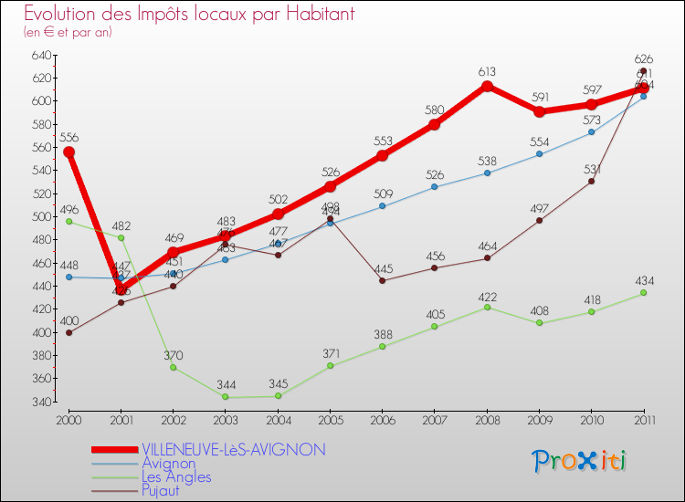 Evolution et montant des impôts locaux par Habitant pour VILLENEUVE-LèS-AVIGNON et les communes proches Comparaison des impôts locaux par habitant pour VILLENEUVE-LèS-AVIGNON et les communes voisines