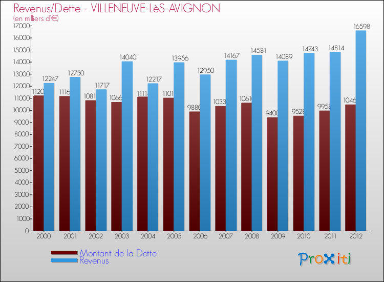 Evolution comparée de la dette et des revenus pour la commune de VILLENEUVE-LèS-AVIGNON de 2000 à 2012 Comparaison de la dette et des revenus pour VILLENEUVE-LèS-AVIGNON de 2000 à 2012