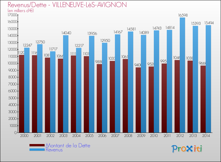 Evolution comparée de la dette et des revenus pour la commune de VILLENEUVE-LèS-AVIGNON de 2000 à 2014 Comparaison de la dette et des revenus pour VILLENEUVE-LèS-AVIGNON de 2000 à 2014