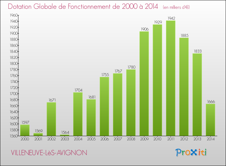 Evolution du montant de la Dotation Globale de Fonctionnement pour la commune de VILLENEUVE-LèS-AVIGNON de 2000 à 2014 Evolution du montant de la Dotation Globale de Fonctionnement pour VILLENEUVE-LèS-AVIGNON de 2000 à 2014