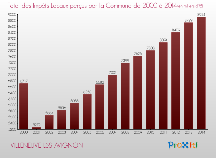 Evolution des Impôts Locaux pour la commune de VILLENEUVE-LèS-AVIGNON de 2000 à 2014 Evolution des Impôts Locaux pour VILLENEUVE-LèS-AVIGNON de 2000 à 2014