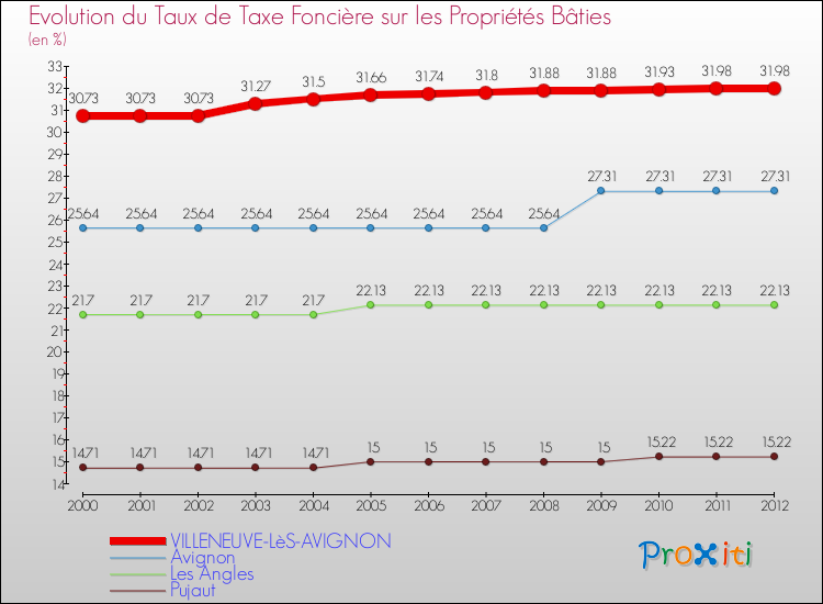 Evolution du taux de la taxe foncière sur le bati pour VILLENEUVE-LèS-AVIGNON et les communes proches de 2000 à 2012 Comparaison des taux de taxe foncière sur le bati pour VILLENEUVE-LèS-AVIGNON et les communes voisines de 2000 à 2012