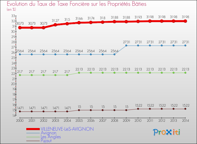 Evolution du taux de la taxe foncière sur le bati pour VILLENEUVE-LèS-AVIGNON et les communes proches de 2000 à 2014 Comparaison des taux de taxe foncière sur le bati pour VILLENEUVE-LèS-AVIGNON et les communes voisines de 2000 à 2014
