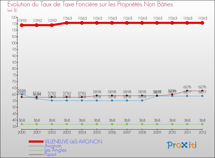 Evolution du taux de la taxe foncière sur les immeubles et terrains non batis pour VILLENEUVE-LèS-AVIGNON et les communes proches de 2000 à 2012 Comparaison des taux de la taxe foncière sur les immeubles et terrains non batis pour VILLENEUVE-LèS-AVIGNON et les communes voisines de 2000 à 2012