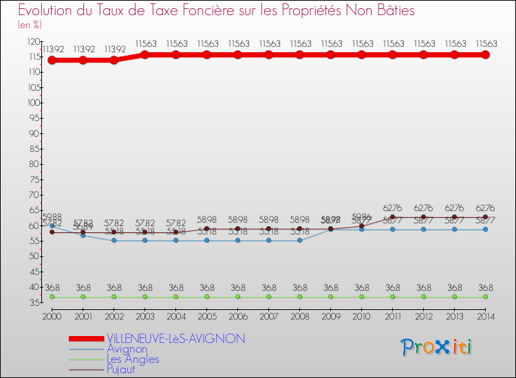 Evolution du taux de la taxe foncière sur les immeubles et terrains non batis pour VILLENEUVE-LèS-AVIGNON et les communes proches de 2000 à 2014 Comparaison des taux de la taxe foncière sur les immeubles et terrains non batis pour VILLENEUVE-LèS-AVIGNON et les communes voisines de 2000 à 2014