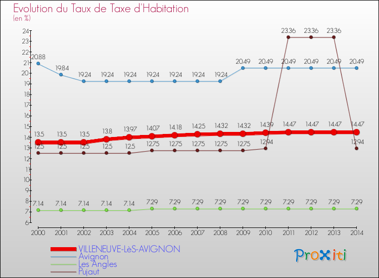 Evolution du taux de la taxe d'habitation pour VILLENEUVE-LèS-AVIGNON et les communes proches de 2000 à 2014 Comparaison des taux de la taxe d'habitation pour VILLENEUVE-LèS-AVIGNON et les communes voisines de 2000 à 2014