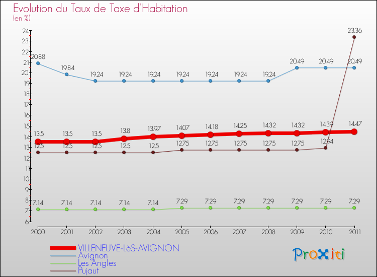 Evolution du taux de la taxe d'habitation pour VILLENEUVE-LèS-AVIGNON et les communes proches Comparaison des taux de la taxe d'habitation pour VILLENEUVE-LèS-AVIGNON et les communes voisines