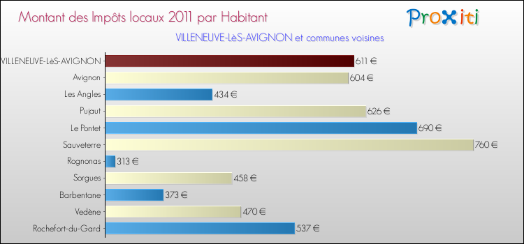 Montant des impôts locaux par Habitant pour VILLENEUVE-LèS-AVIGNON et les communes proches Comparaison des impôts locaux par habitant pour VILLENEUVE-LèS-AVIGNON et les communes voisines