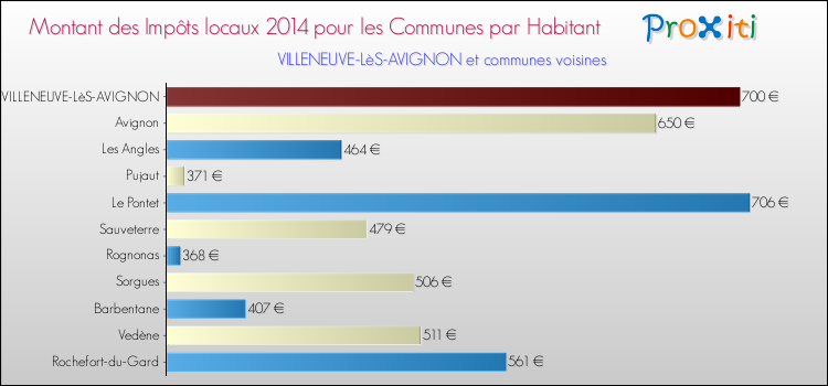 Montant des impôts locaux par Habitant pour VILLENEUVE-LèS-AVIGNON et les communes proches en 2014 Comparaison des impôts locaux par habitant pour VILLENEUVE-LèS-AVIGNON et les communes voisines en 2014
